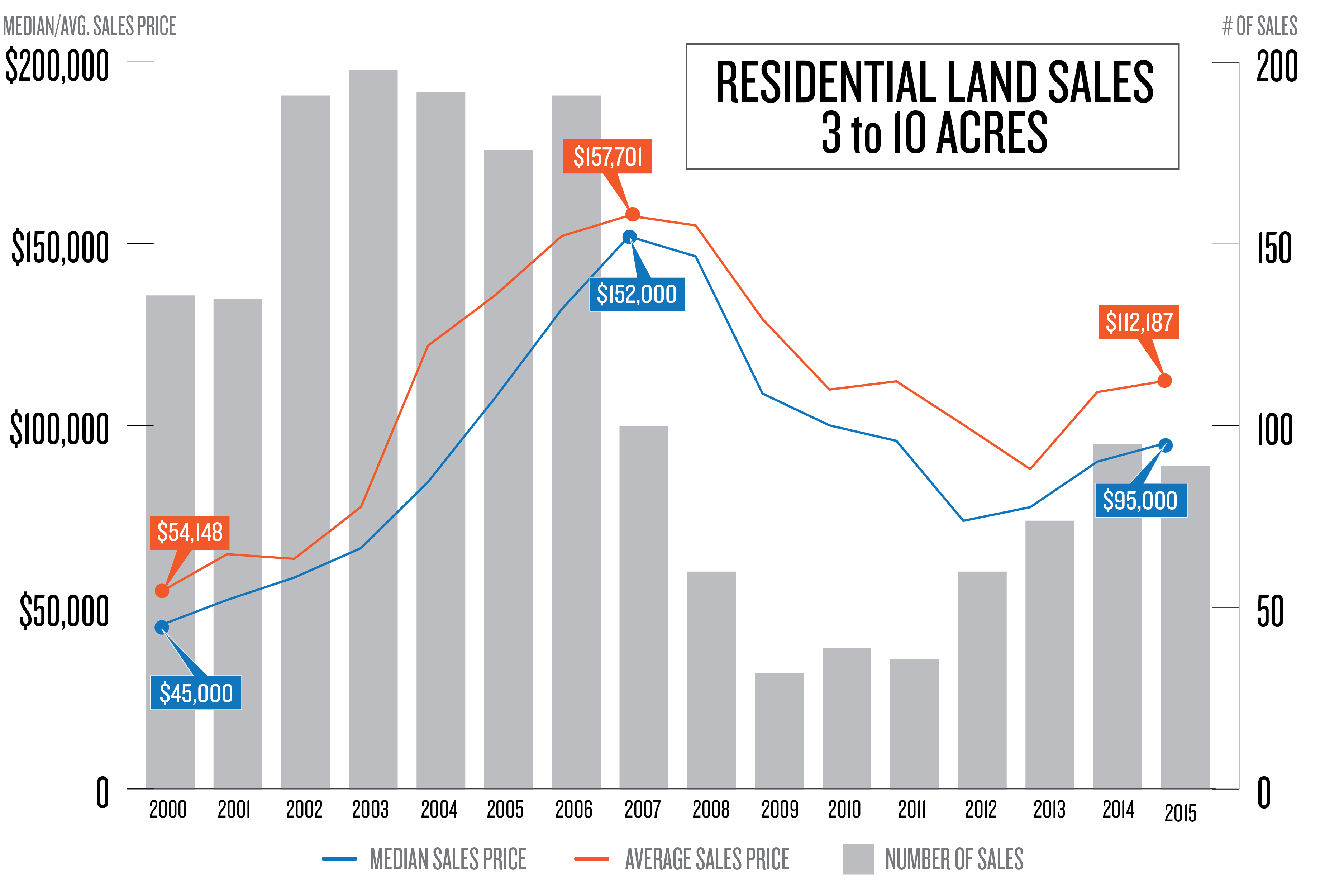 Kelley's Market Trends Residential Land Sales 3 to 10 Acres Flathead
