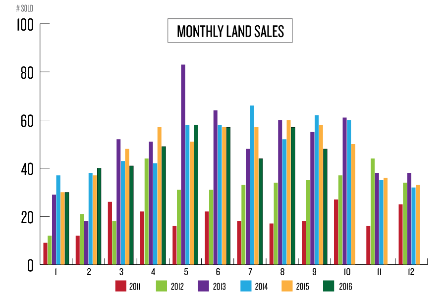 Kelley's Market Trends Land Sales Flathead Beacon
