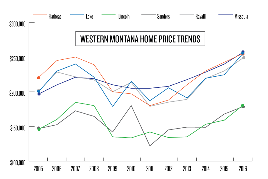 Kelley's Market Trends Western Montana Home Prices Flathead Beacon