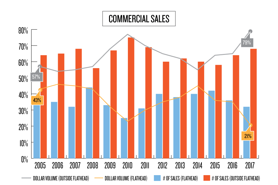 Kelley's Market Trends Commercial Sales Flathead Beacon