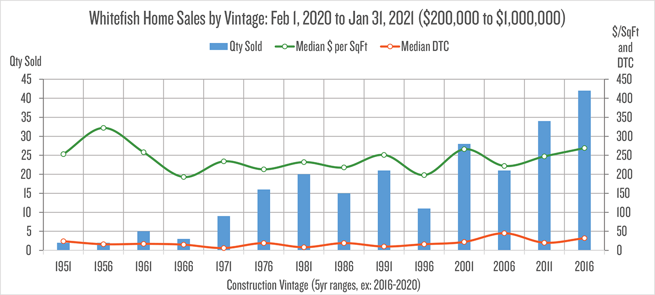 Market Trends Whitefish Home Sales Flathead Beacon