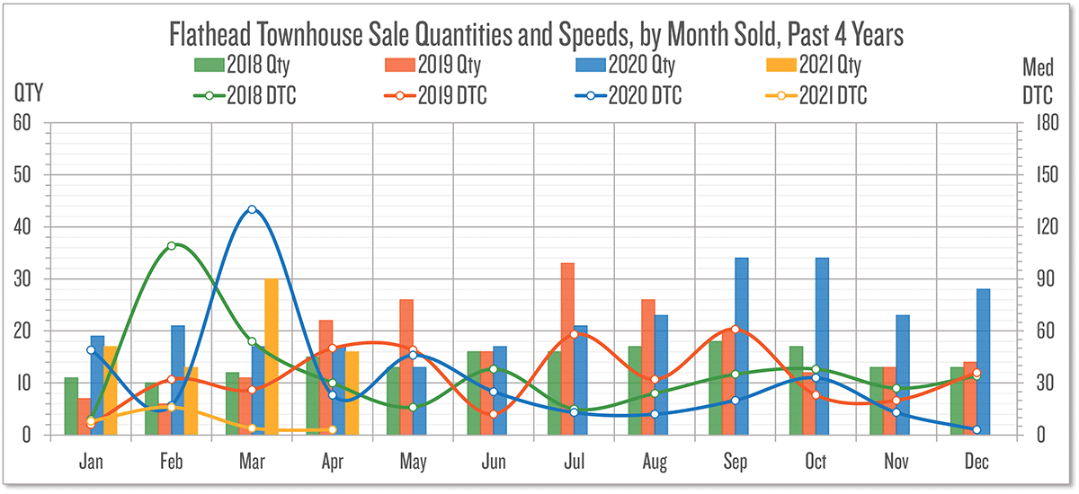 Market Trends Townhouse Sales Flathead Beacon