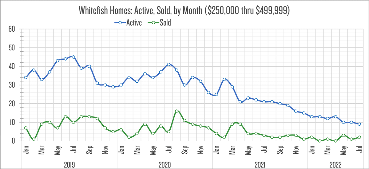 Market Trends Whitefish Deepdive Flathead Beacon