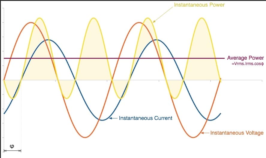 Inductive Electrical Loads and Root Mean Square (RMS) Best Flat Rate