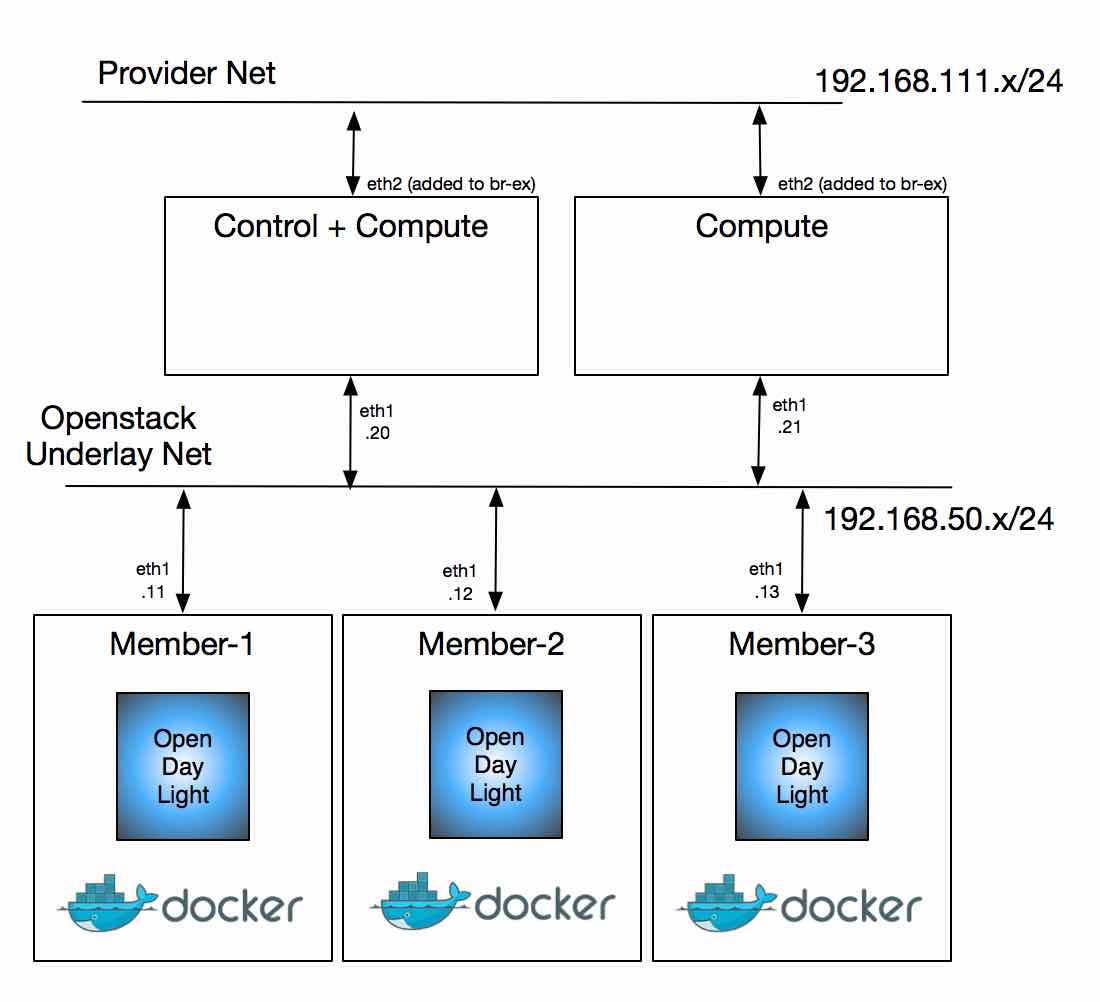 Opendaylight in a Docker Container FlavioBlog