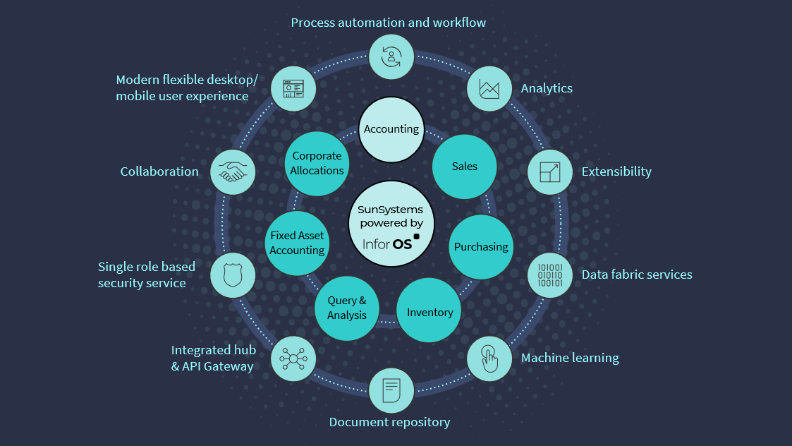 SunSystems Accounting The best ledger accounting solution in Kenya, Uganda, and Africa