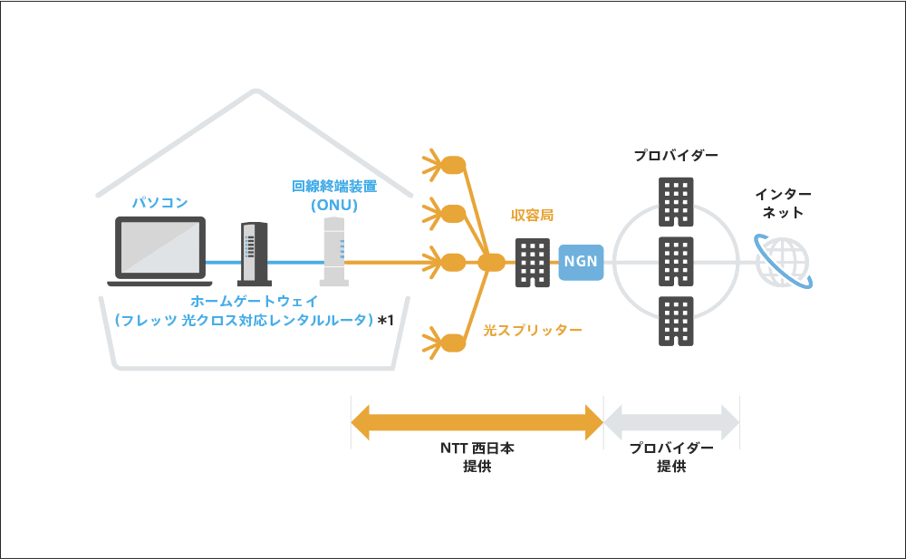 サービスメニュー｜フレッツ 光クロス｜フレッツ光公式｜NTT西日本