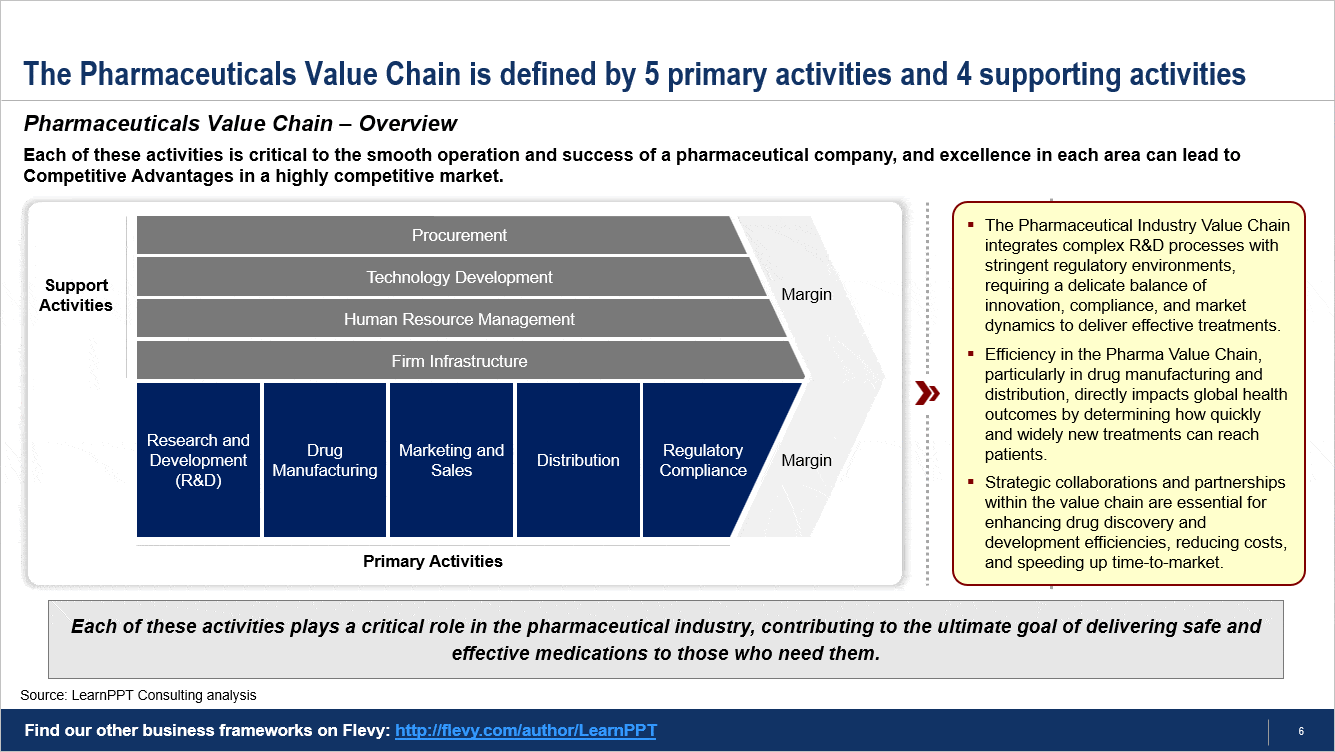 Pharmaceuticals Industry Value Chain Deep Dive(04)