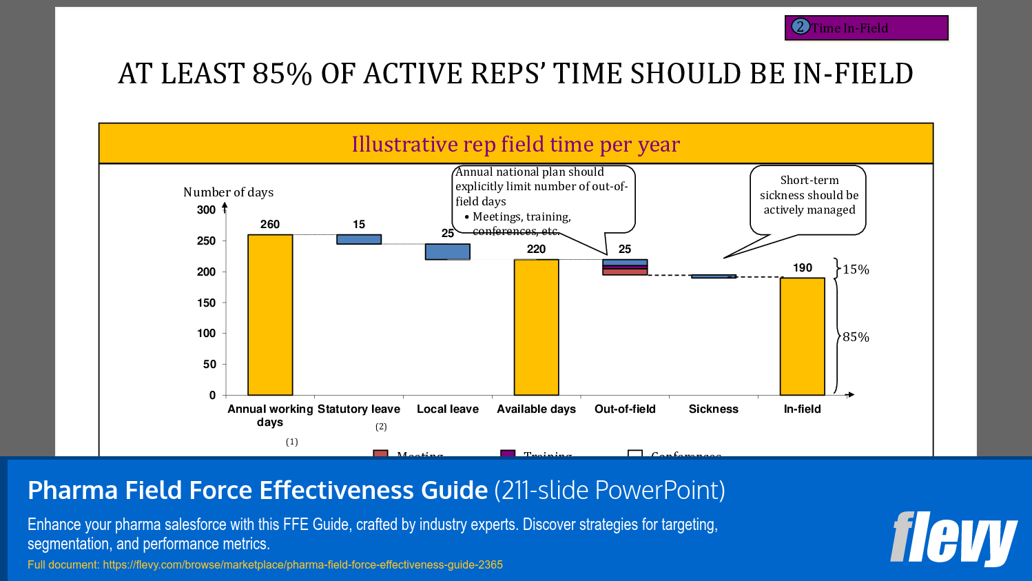 PPT Pharma Field Force Effectiveness Guide (211slide PPT PowerPoint