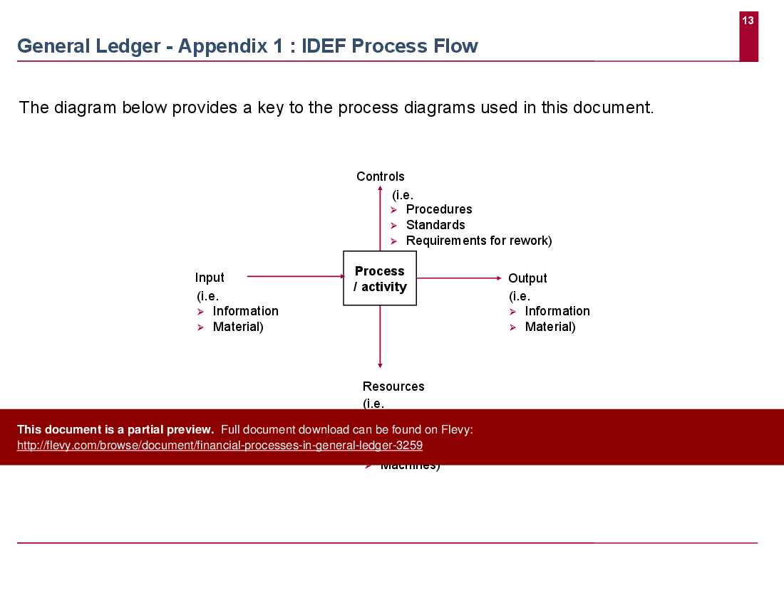 Financial Processes in General Ledger PPT Slide Deck