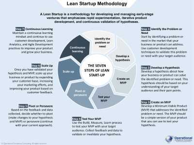 Lean Startup Best Practices | Flevy