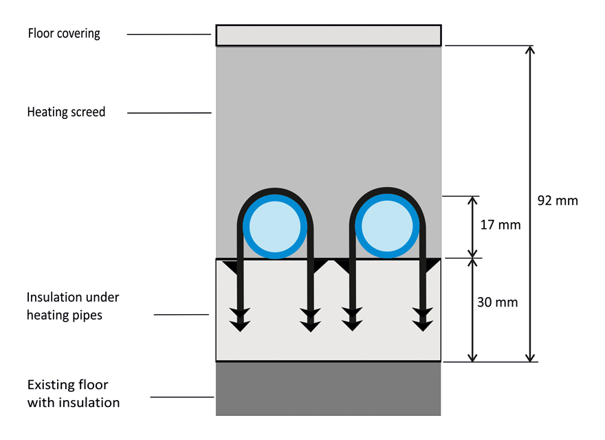Does Low Profile Underfloor Heating Require Thermal Insulation?