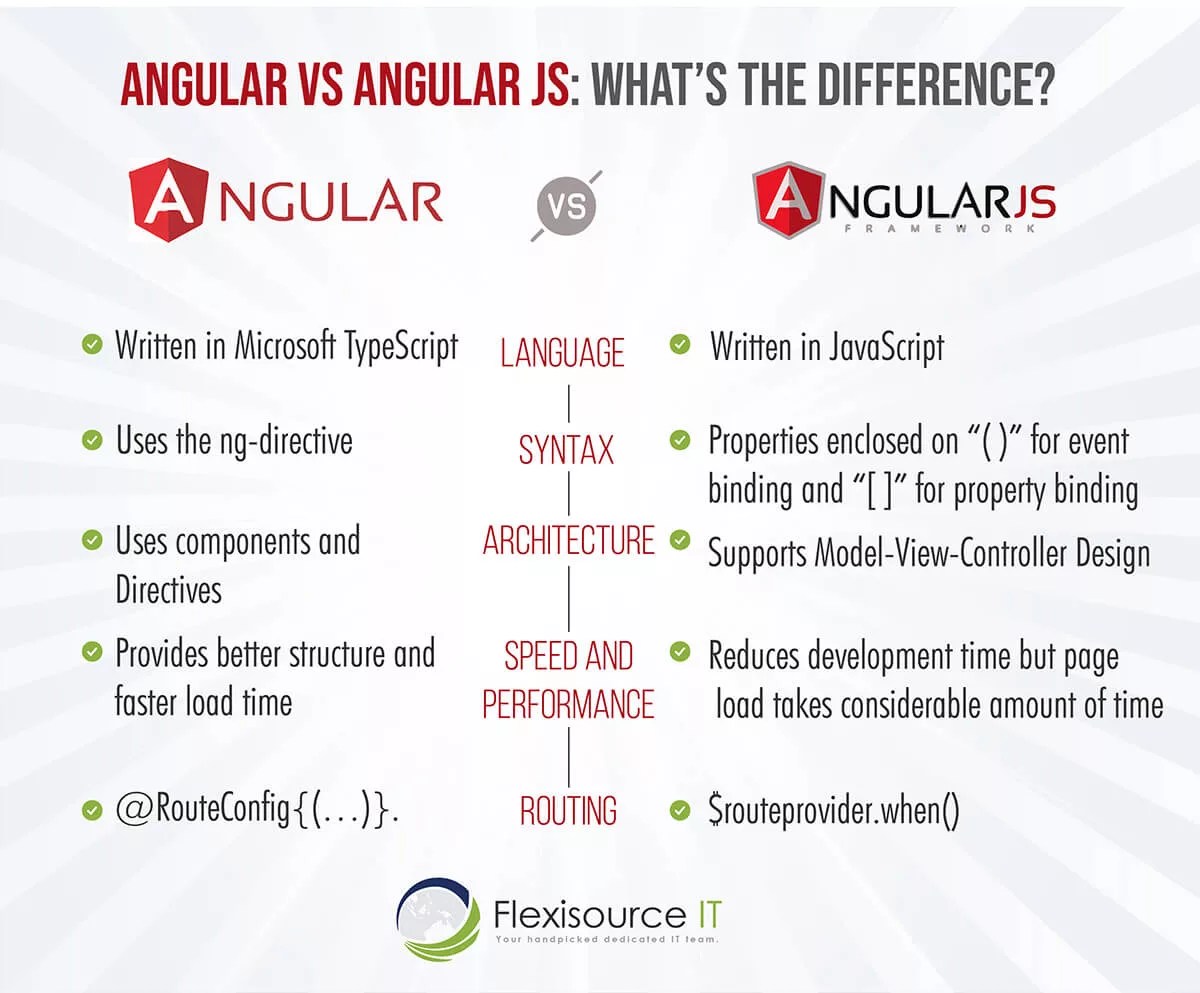 What's the difference between Angular and AngularJS?