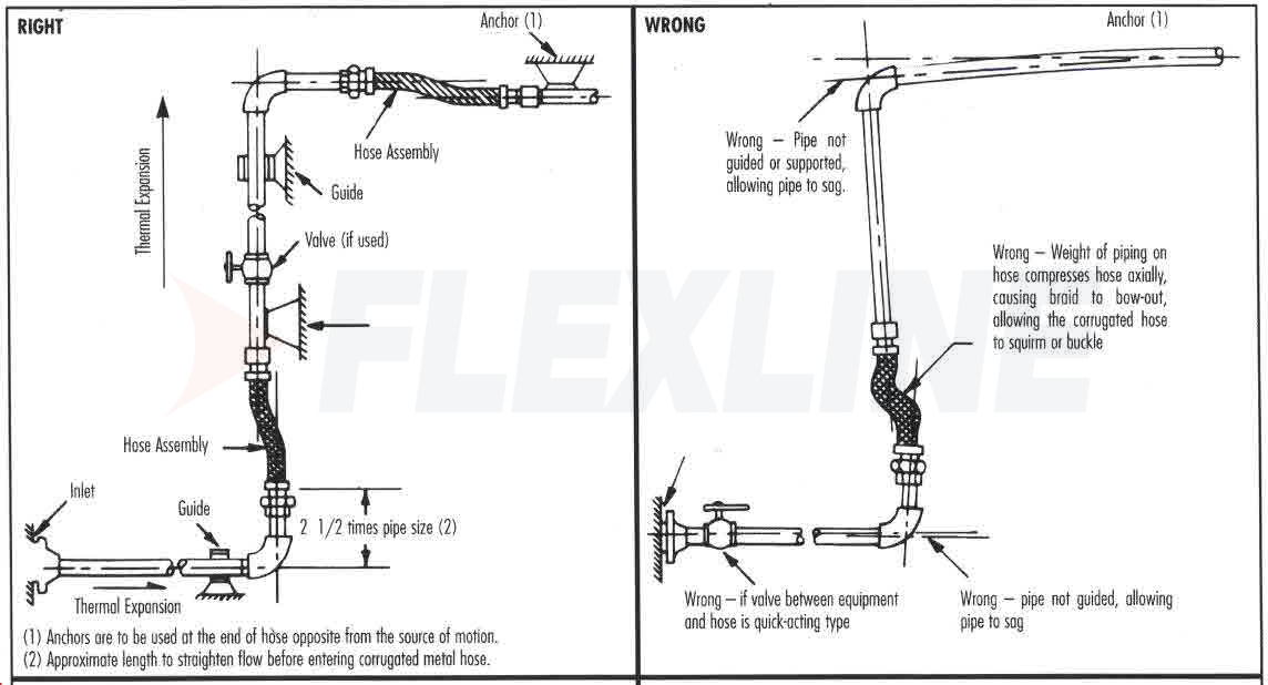 SELECTION, DESIGN AND INSTALLATION NOTES Flexline Specialty Hose Assemblies