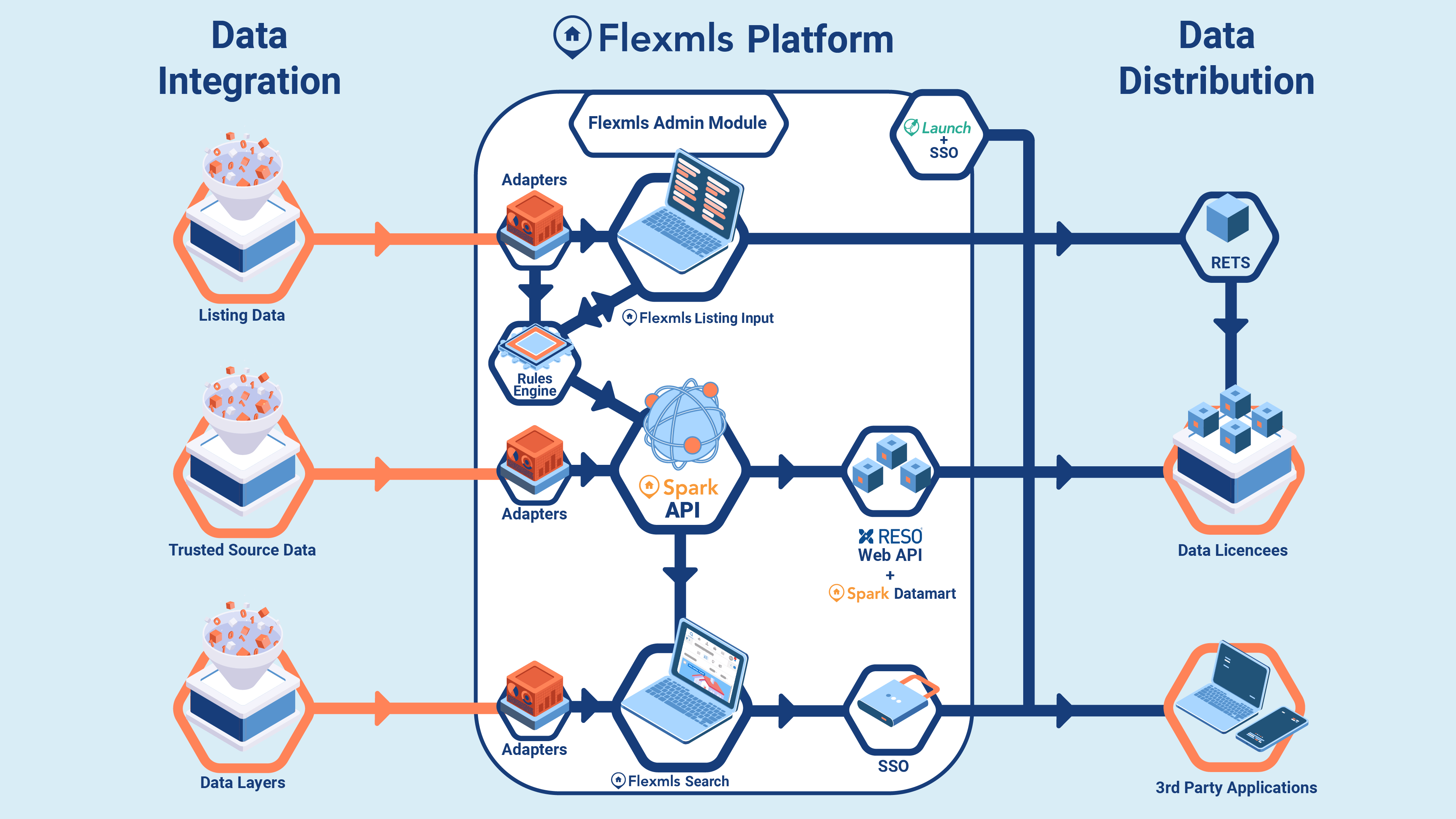 Platform Flexmls Platform by FBS