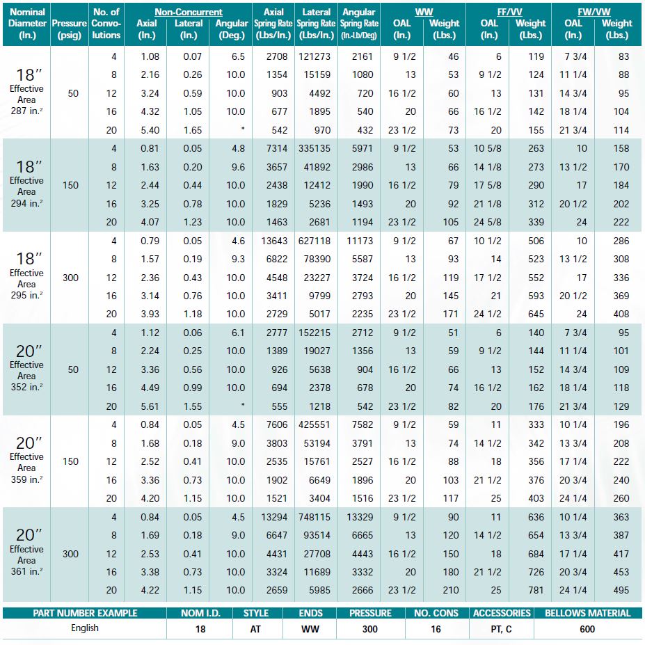 Single Metal Expansion Joints 18" and 20" Size