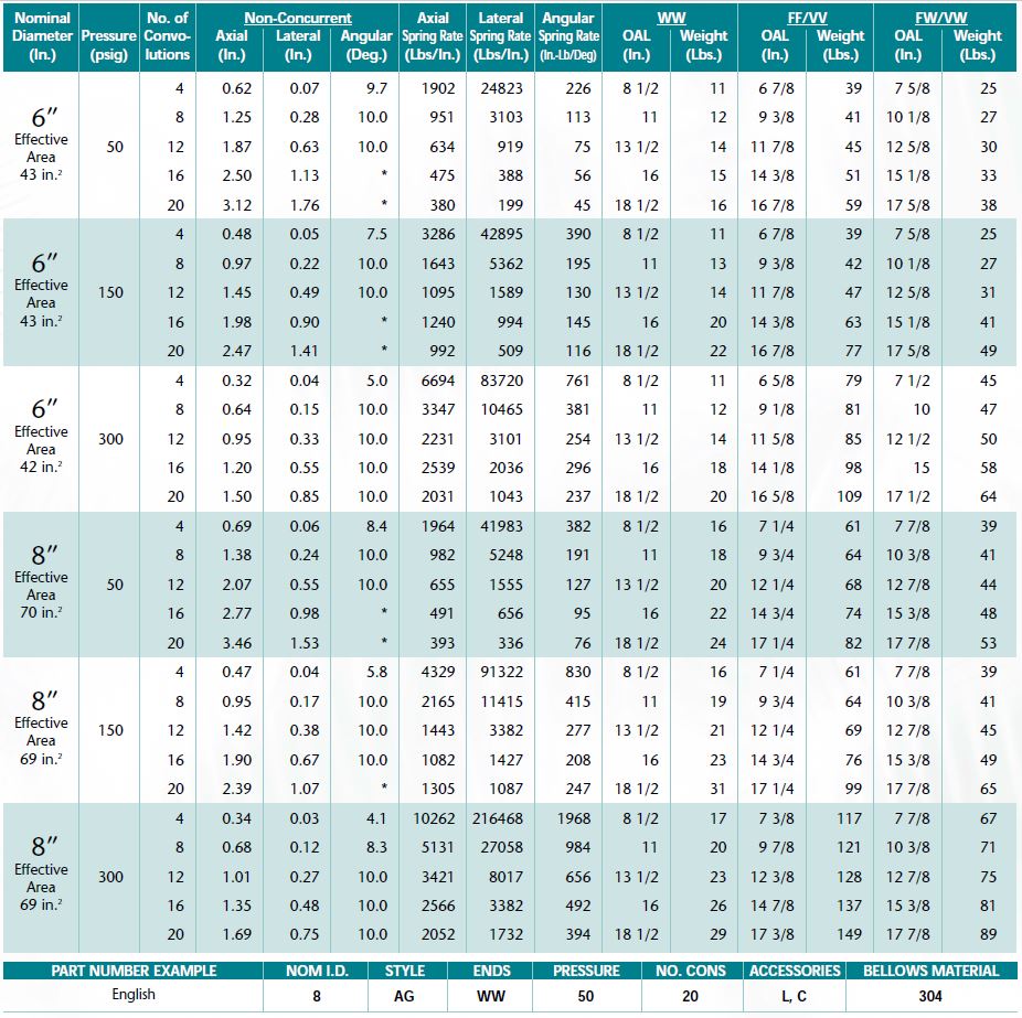 Single Metal Expansion Joints 6" and 8" Size