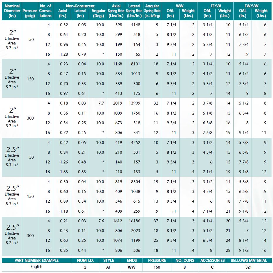 Single Metal Expansion Joints 2″ and 2.5″ Size