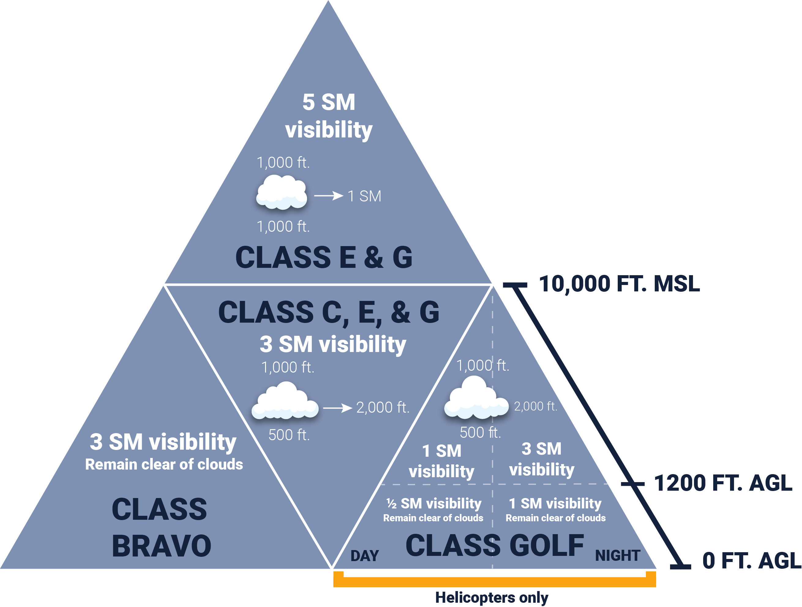 Helicopter VFR regulations that are different from airplanes Flight First
