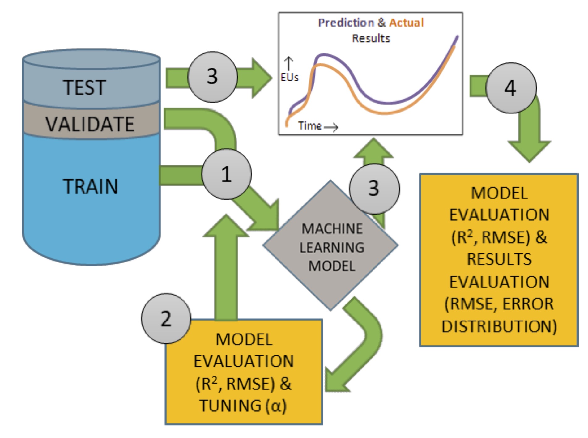 Machine Learning Techniques Applied to Flight Test Data Evaluation