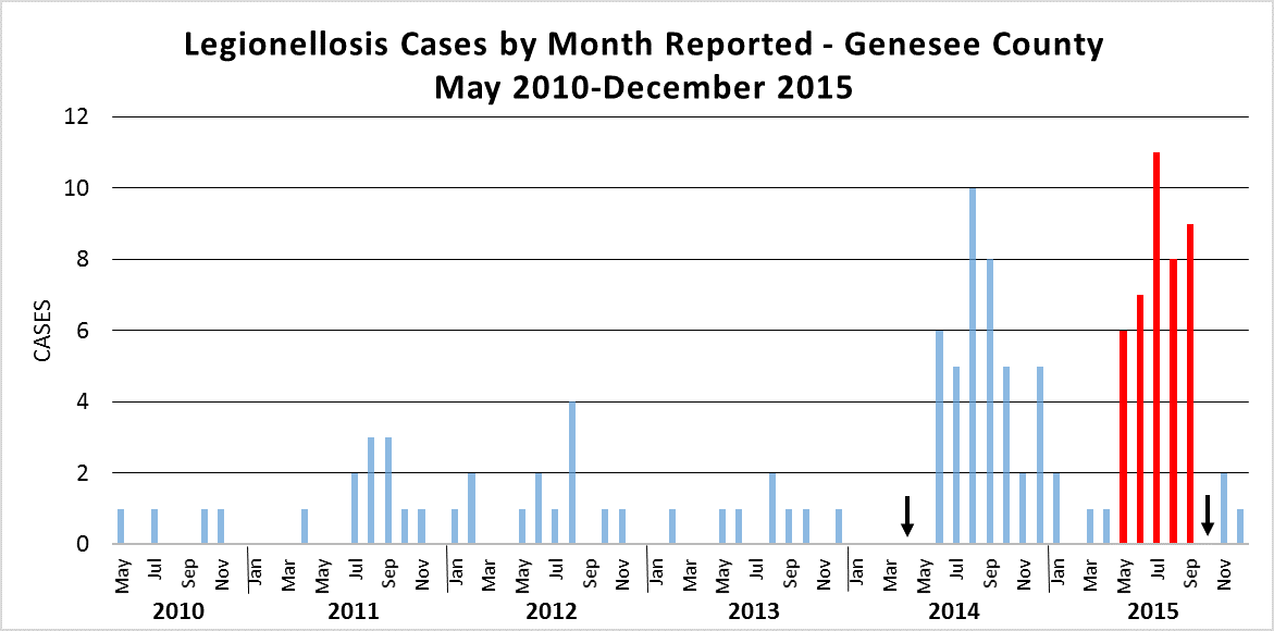 Legionnaire’s Disease Possibly Associated With Flint River Water Supply