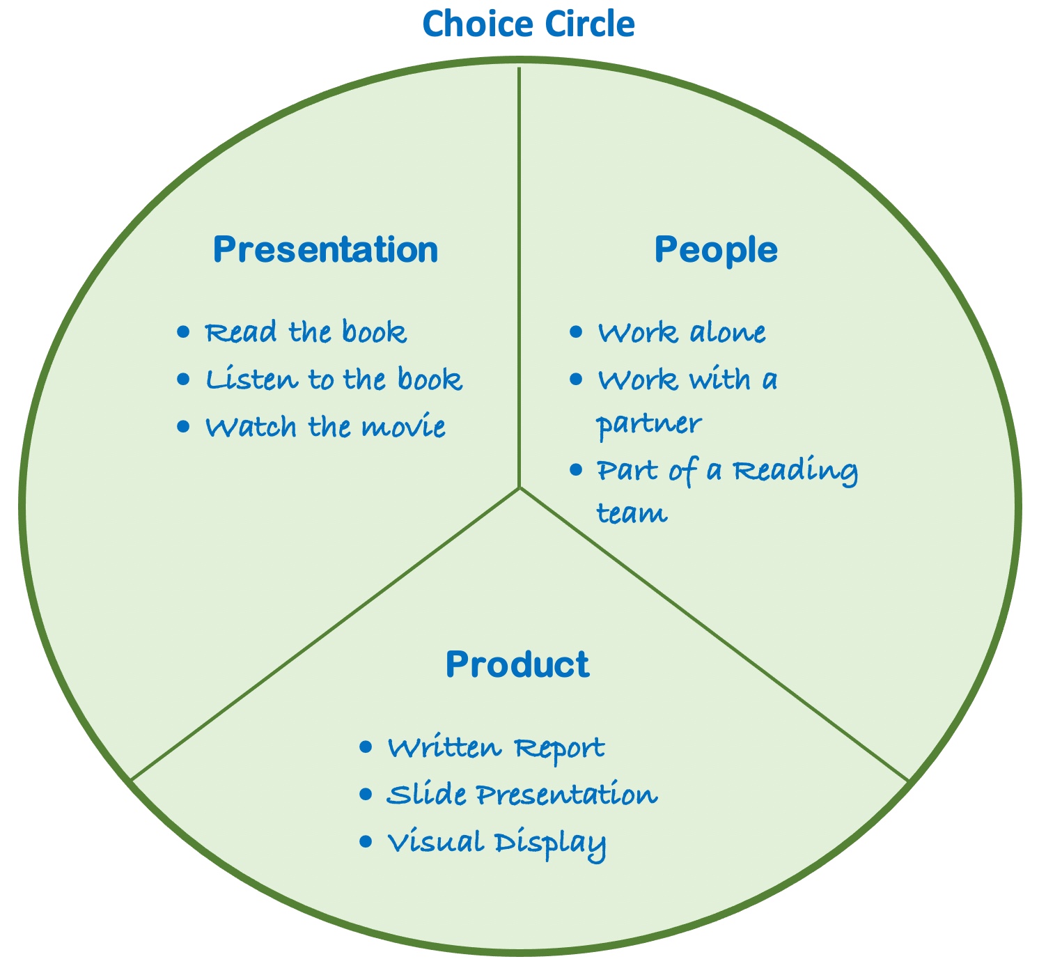 Students Get to Choose! Structured Choice Making Strategy FLIPP the