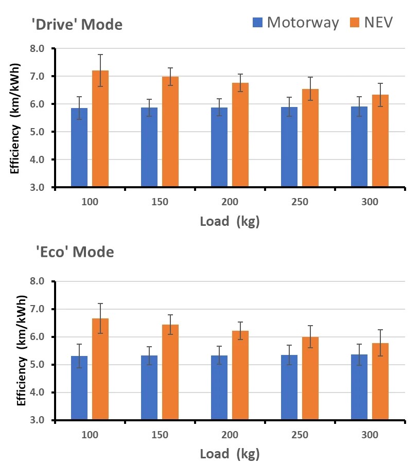 Effects of load, Eco setting and route on efficiency a Dunedin EV