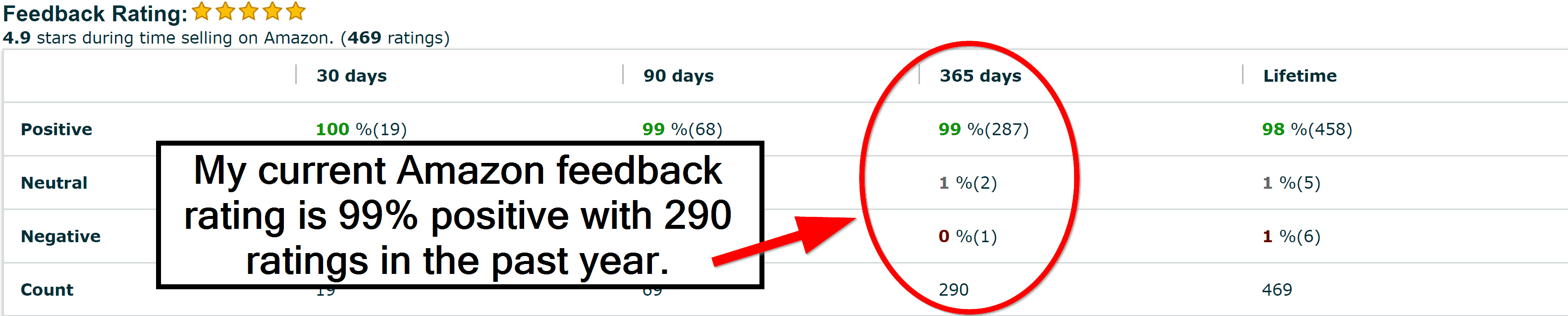 Maintaining A 5Star Feedback Rating on Amazon The Definitive Guide