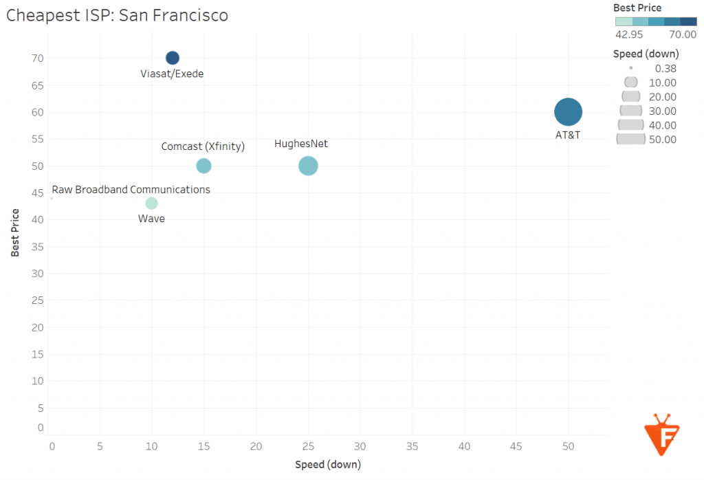 Who are the Cheapest Service Providers (ISPs) in California
