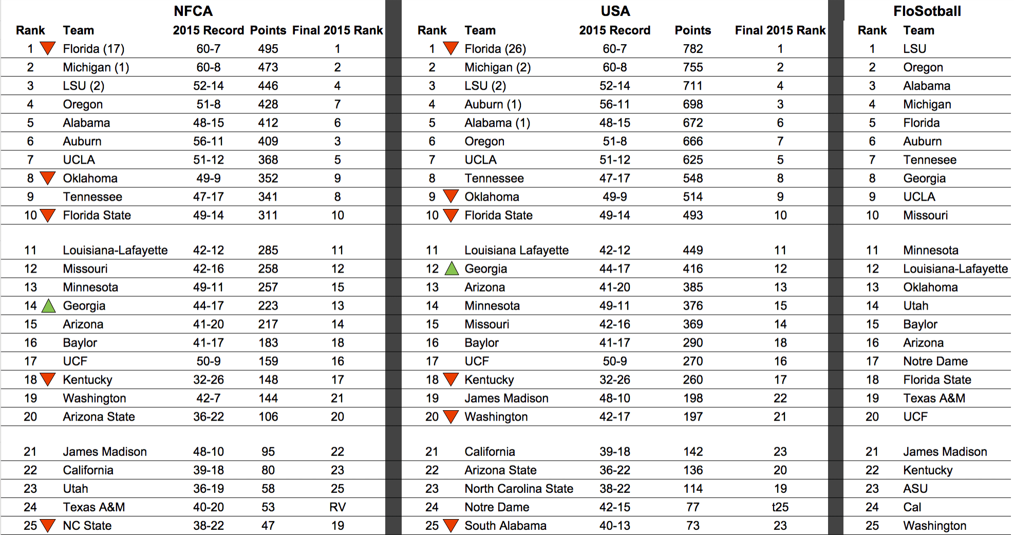 College Softball Rankings War Who got it Wrong? FloSoftball