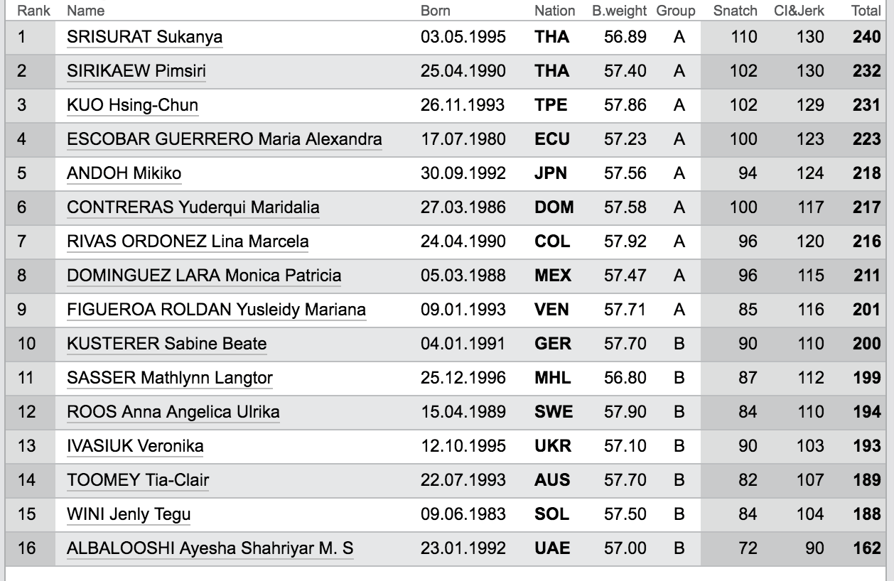 2016 Olympics Games In Rio Weightlifting Results FloElite