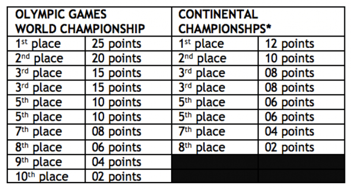 2017 World Championship Seeding System Announced FloWrestling