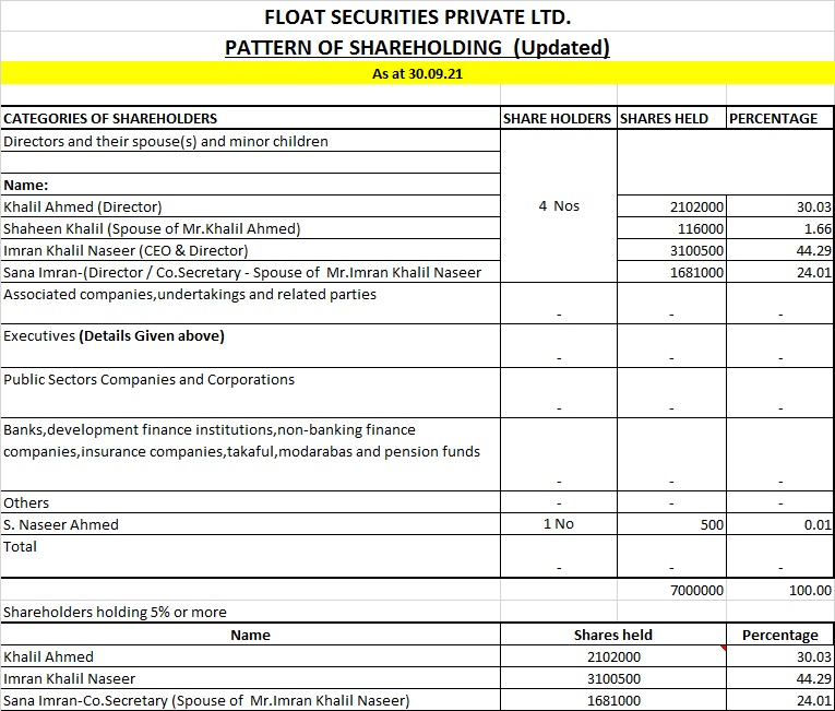Shareholding Pattern Float Securities (Pvt) Ltd