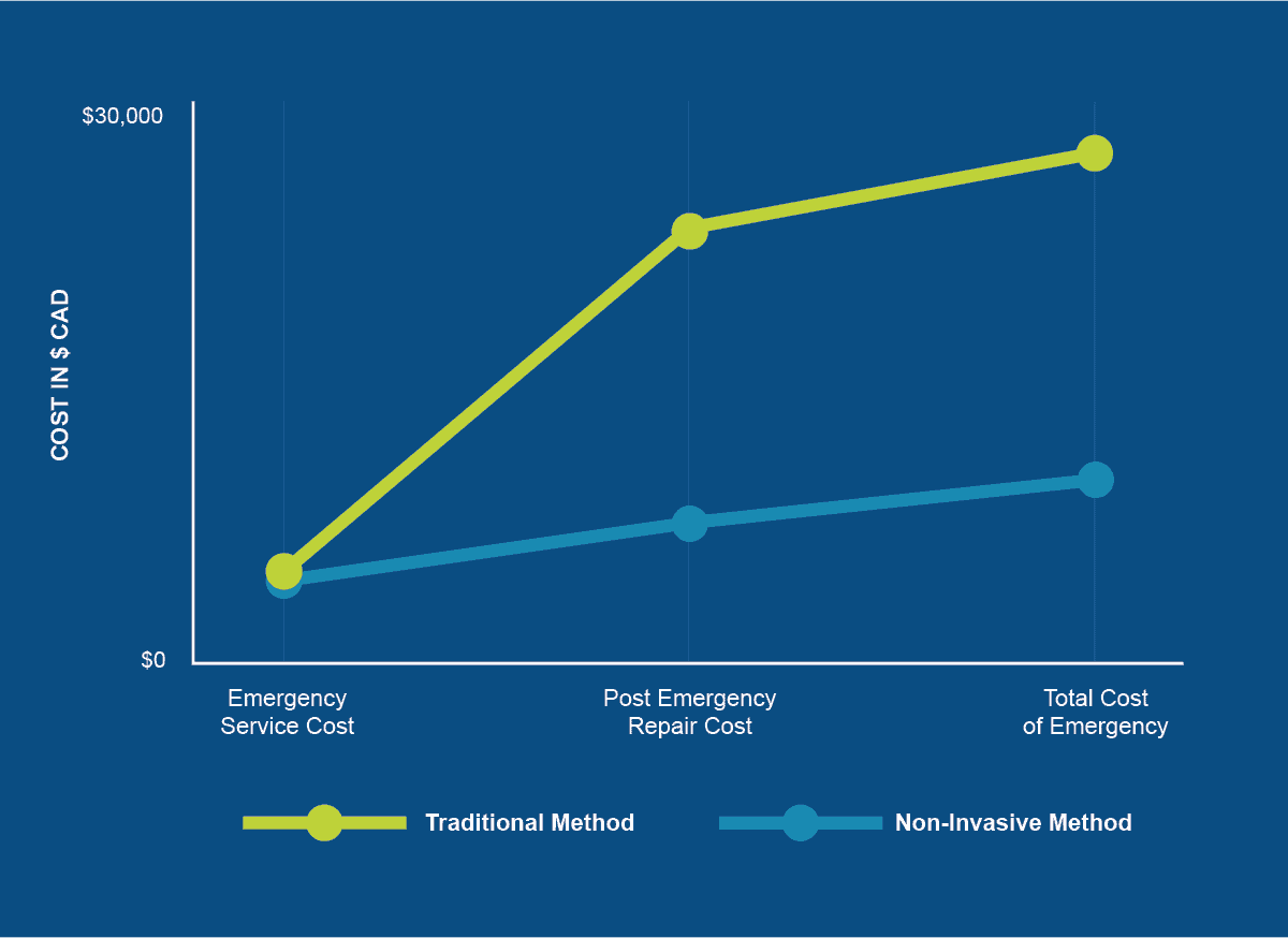 How Much does Flood and Water Damage Restoration Cost?