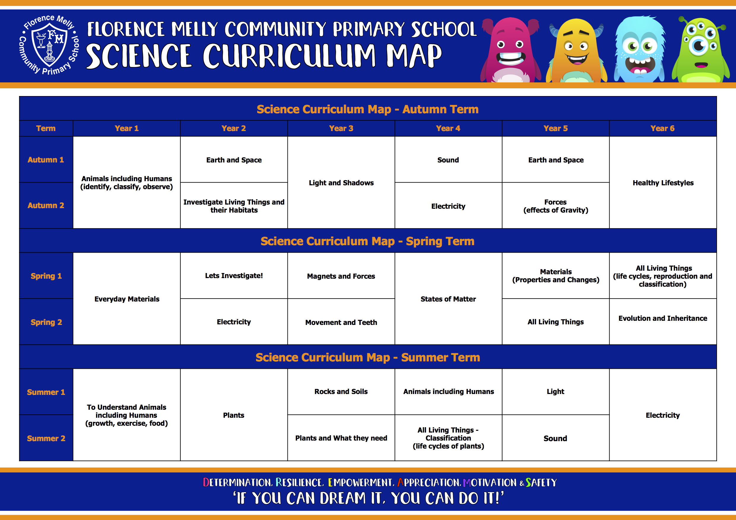 Fgcu Exercise Science Curriculum Map Science Curriculum Map (1) Florence Melly Community Primary School