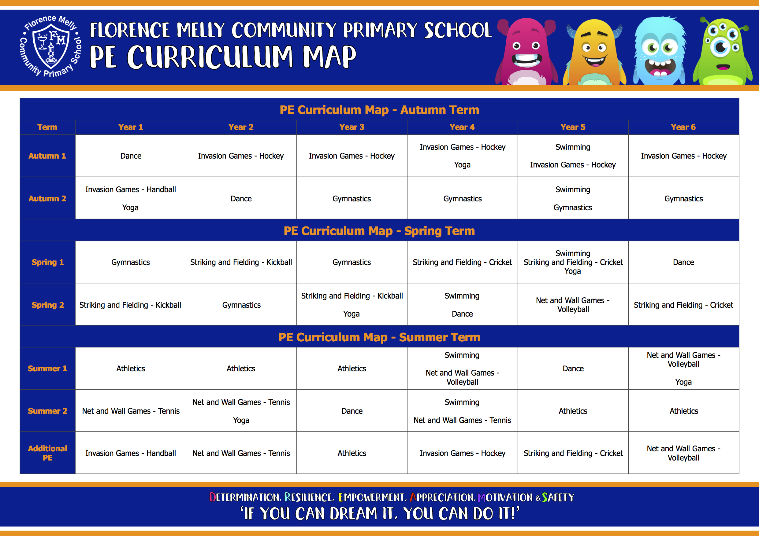 PE Curriculum Map Florence Melly Community Primary School