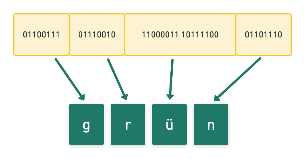 Difference between encoding, hashing and encryption Florian Herlings