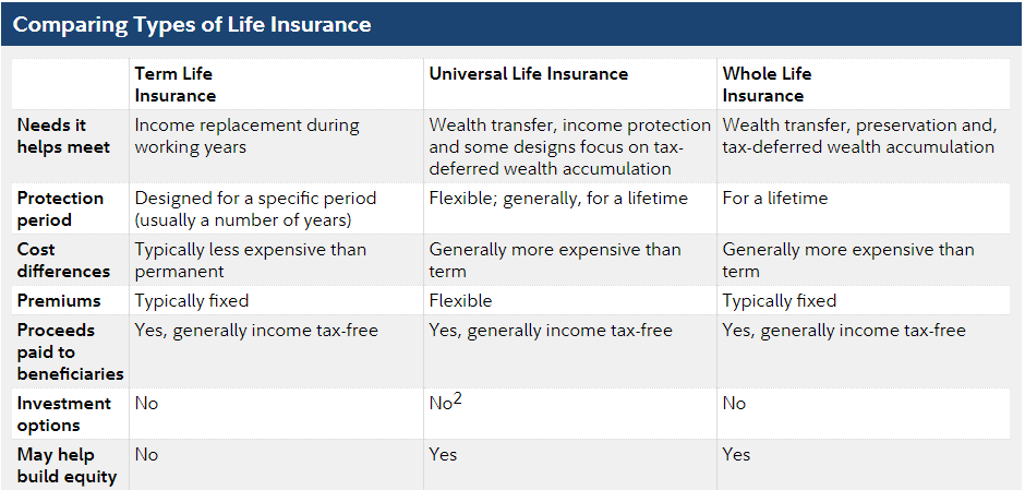 Compare Term Insurance And Life Insurance Insurance