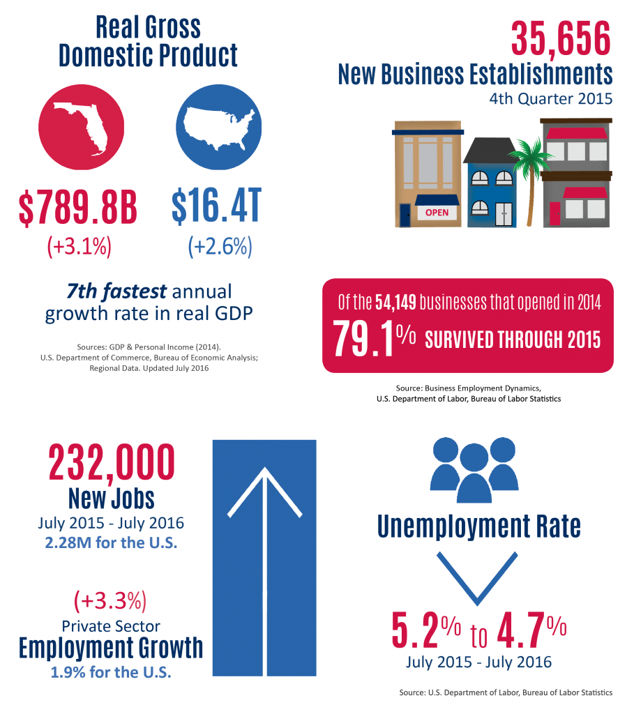 Florida’s Economic Overview Florida SBDC