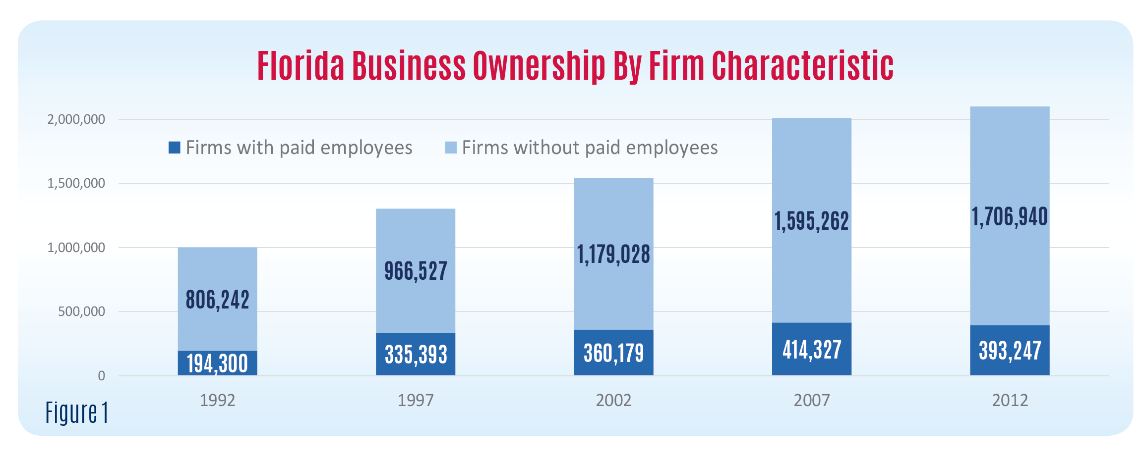 Florida’s Demographic Profile Firm Characteristics Florida SBDC