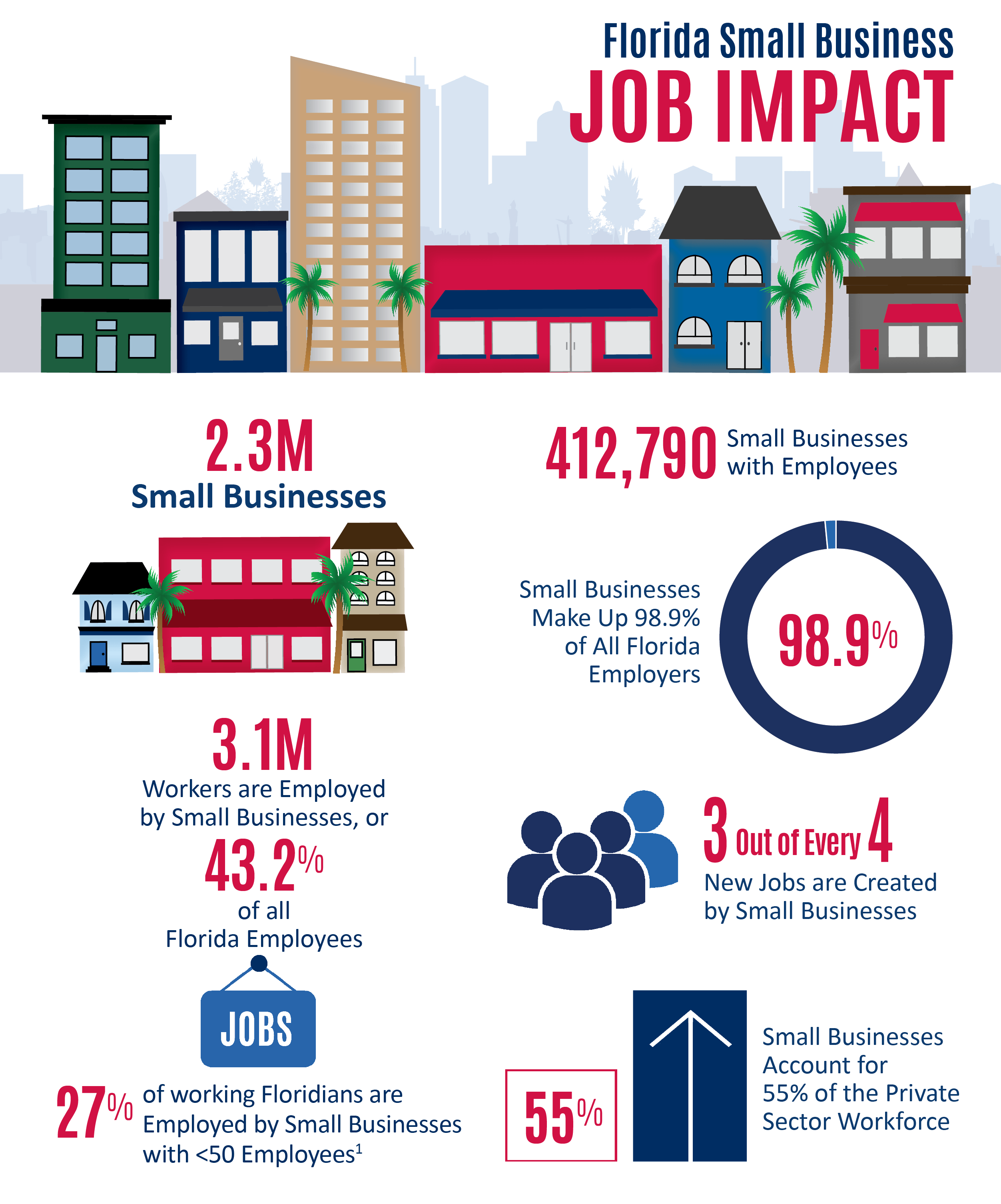 Florida Small Business Job Impact Florida SBDC Network