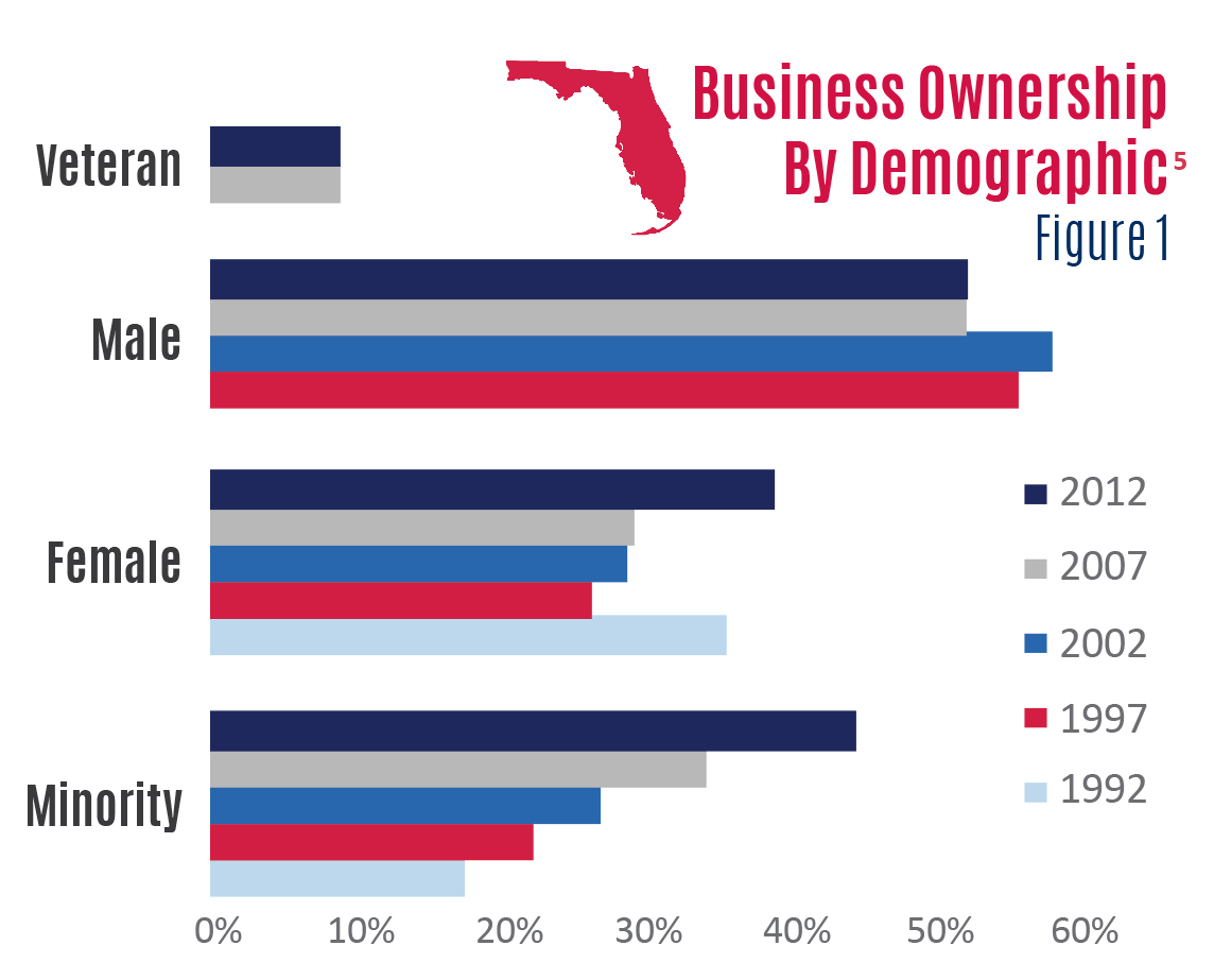 Demographic Characteristics of Florida Business Owners Florida SBDC
