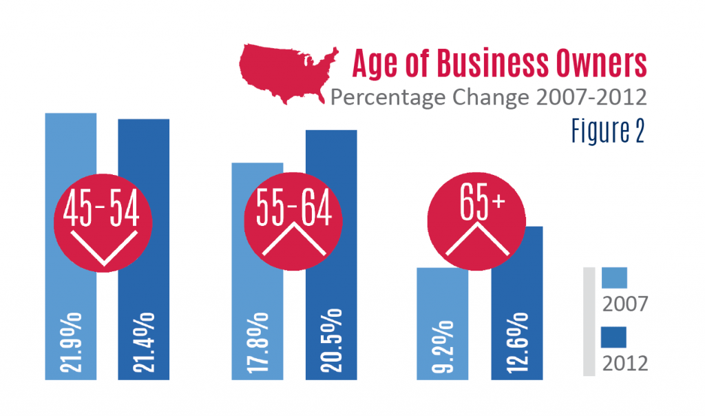 Demographic Characteristics of Florida Business Owners Florida SBDC