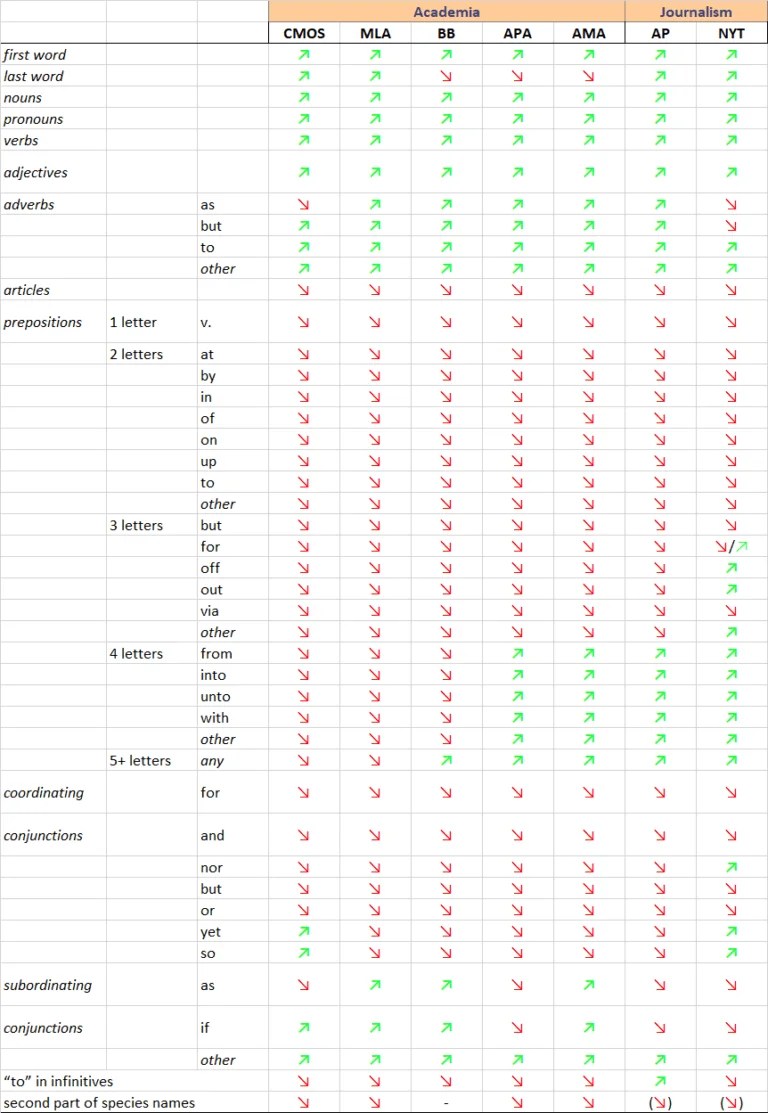 Capitalize important words Your studyhack