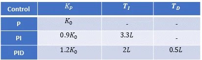 PID tuning methods - Florisera