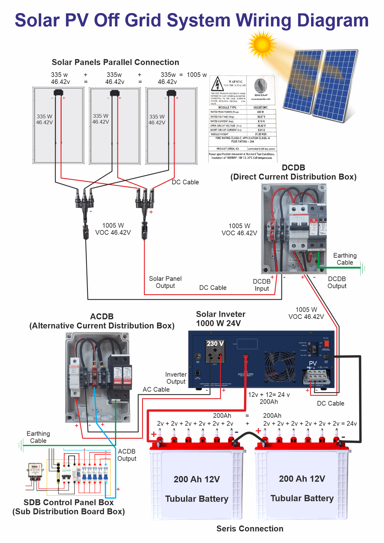 OFF Grid PV Concept Florona Climate