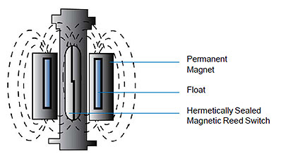 Float Level Switch Principle Operation