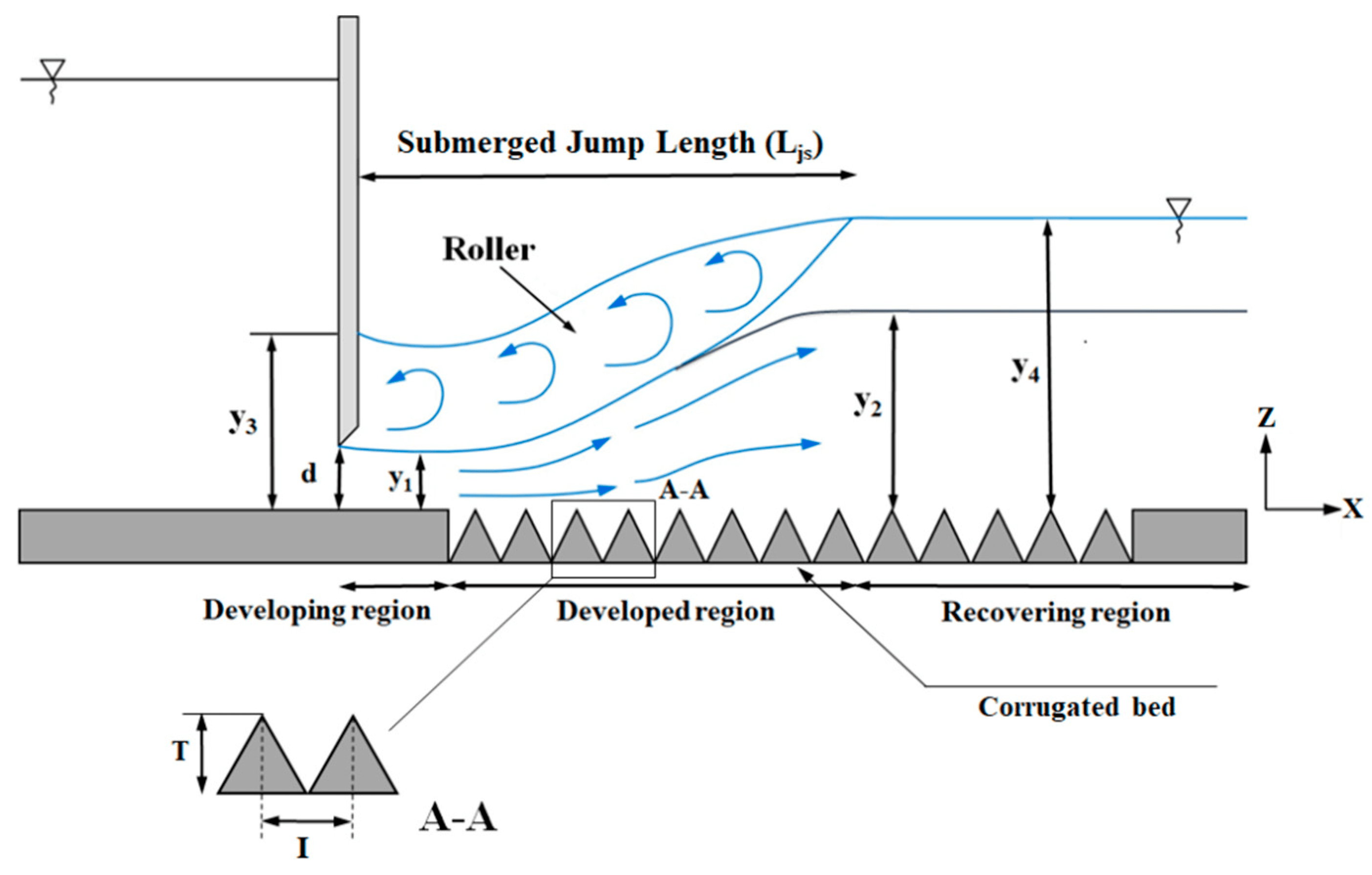 Figure 1. Definition sketch of a submerged hydraulic jump at triangular