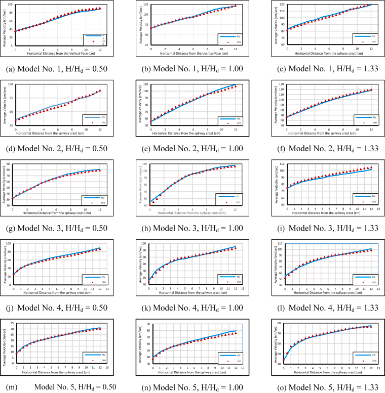 Figure 16 Comparison of headmean velocity of experimental and