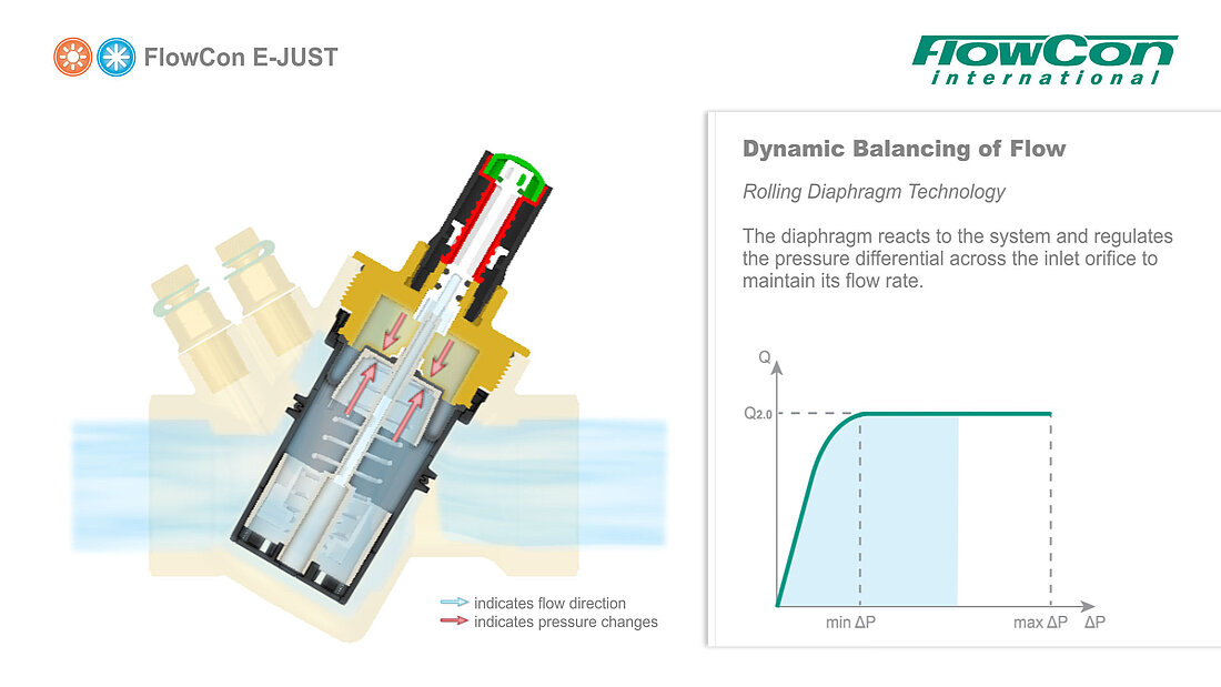 FlowCon EJUST adjustable dynamic balancing valves for heating